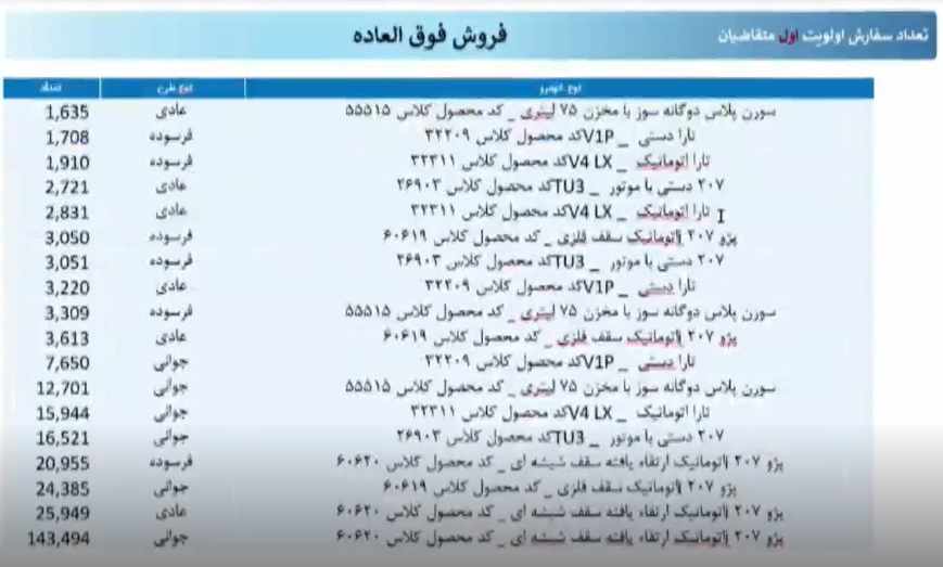 قرعه کشی محصولات ایران خودرو