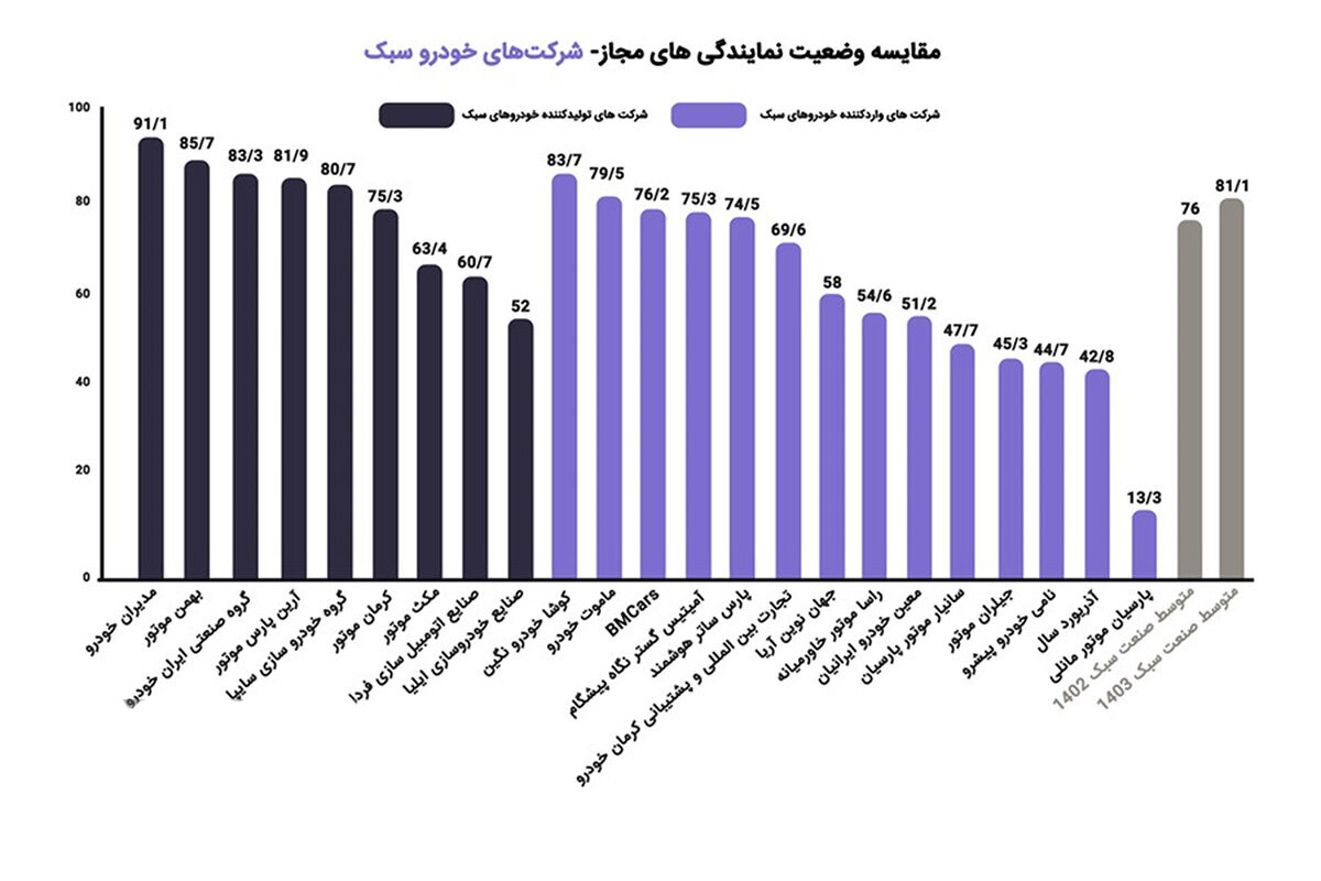 عوامل اصلی موفقیت مدیران خودرو در ارزیابی ISQI