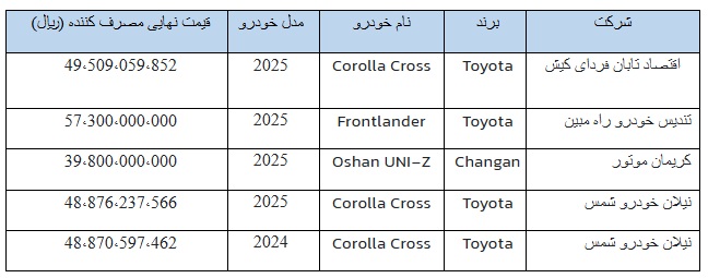 لیست خودروهای وارداتی عرضه شده