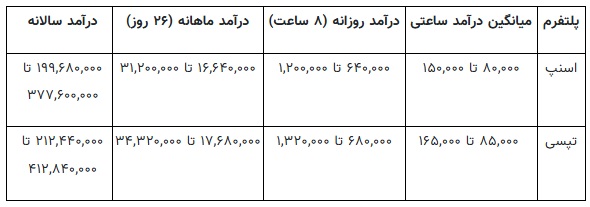 بهترین تاکسی اینترنتی رانندگان