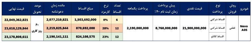 شرایط فروش چانگان NEVO A05