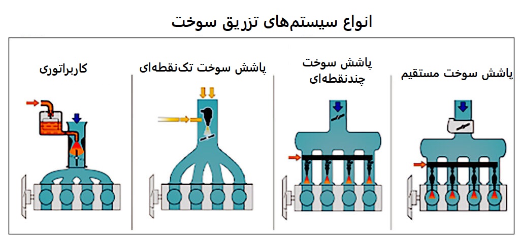 سیستم سوخت رسانی GDI 